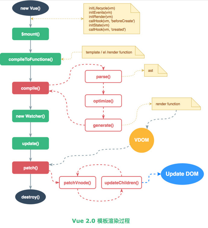 Vue 渲染过程